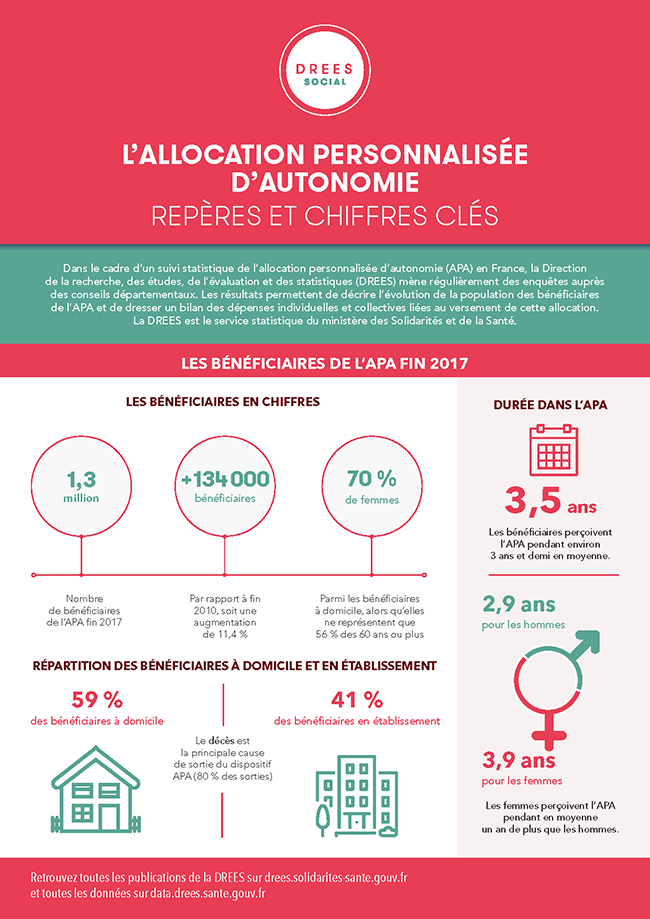 Infographie : L’allocation personnalisée d’autonomie - repères et chiffres clés