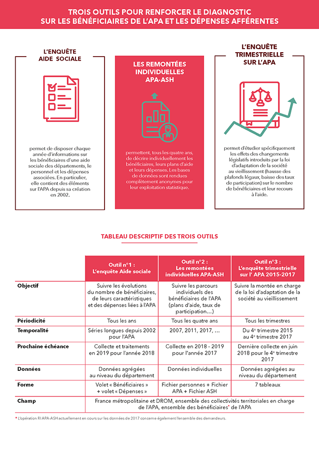 Infographie : L’allocation personnalisée d’autonomie - repères et chiffres clés