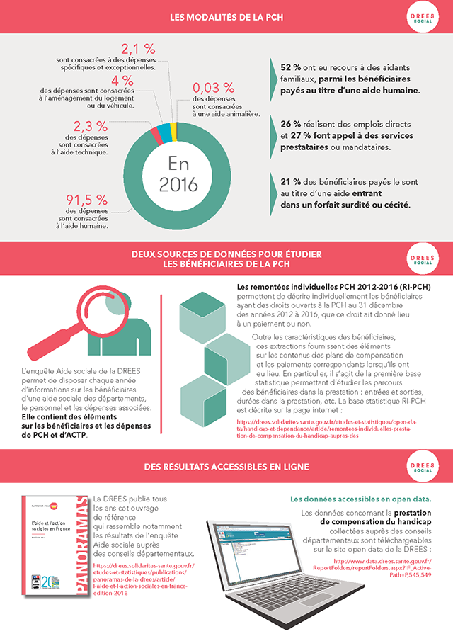 Infographie : La prestation de compensation du handicap - Repères et chiffres clés