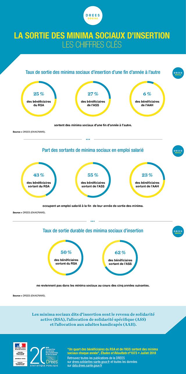 Infographie : La sortie des minima sociaux d’insertion - Les chiffres clés