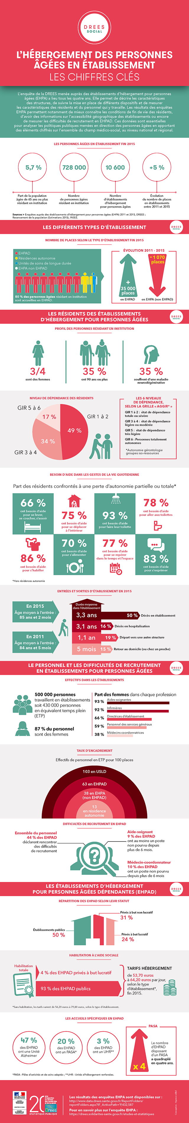 Infographie : L’hébergement des personnes âgées en établissement - Les chiffres clés