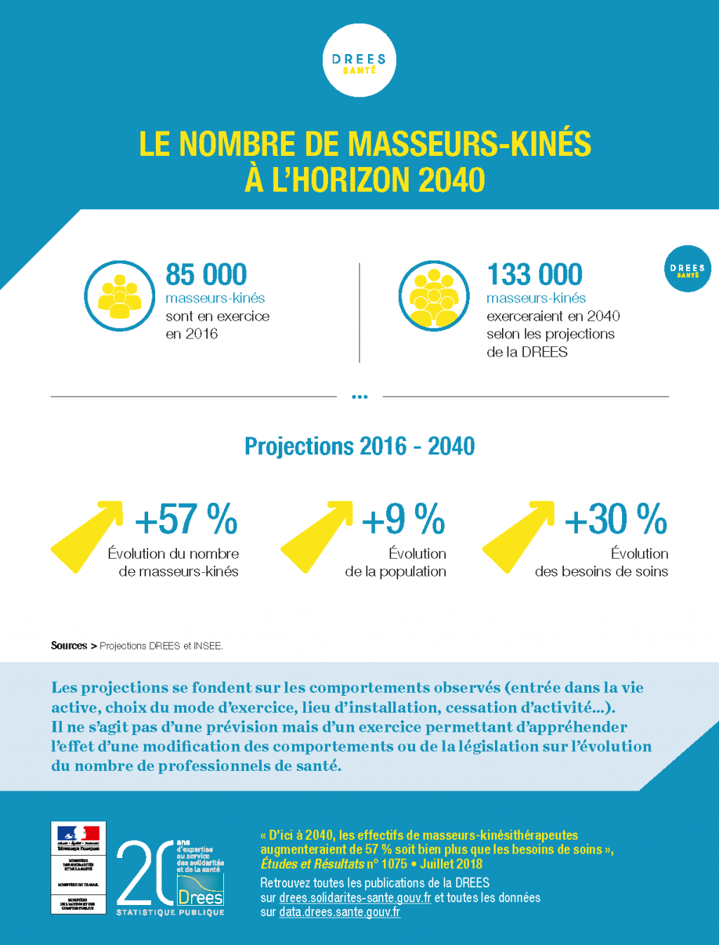 Infographie : Le nombre de masseurs-kiné à l’horizon 2040