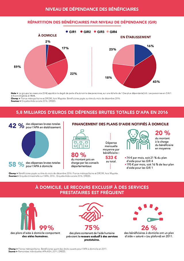 Infographie : L’allocation personnalisée d’autonomie - Repères et chiffres clés