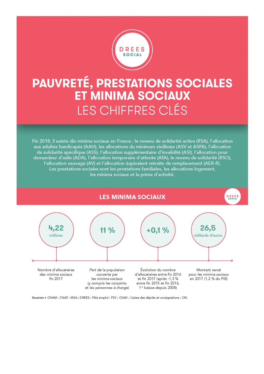 Infographie : pauvreté, prestations sociales et minima sociaux - les chiffres clés 2019