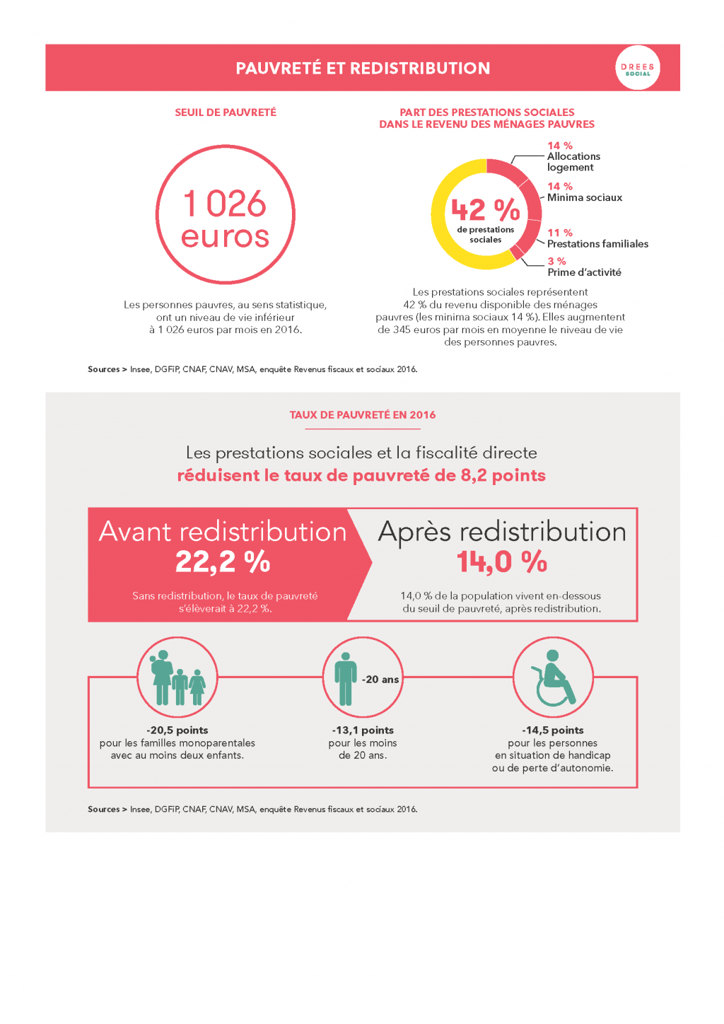 Infographie : pauvreté, prestations sociales et minima sociaux - les chiffres clés 2019