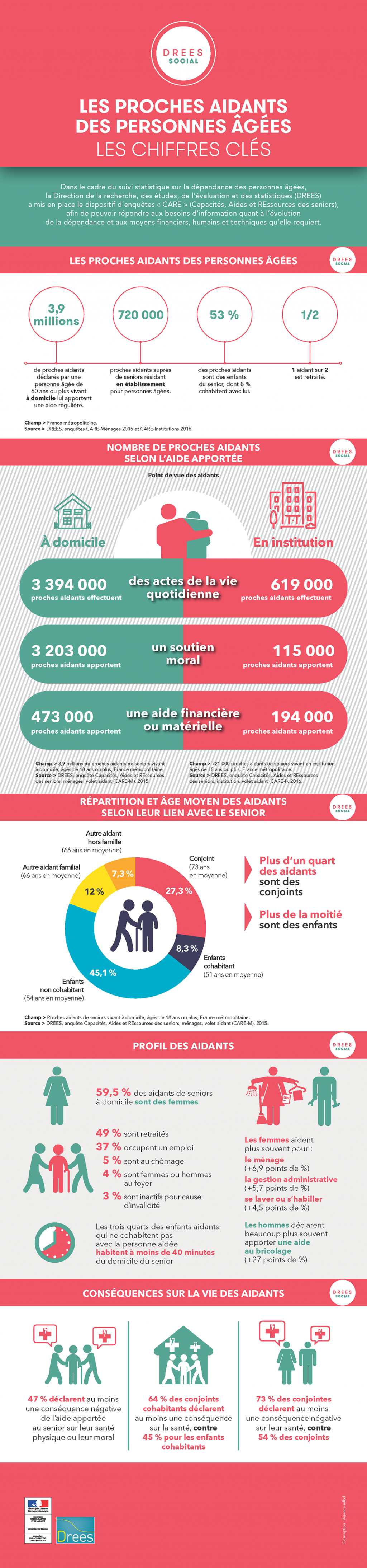 Les proches aidants des personnes âgées - Les chiffres clés- Édition 2019