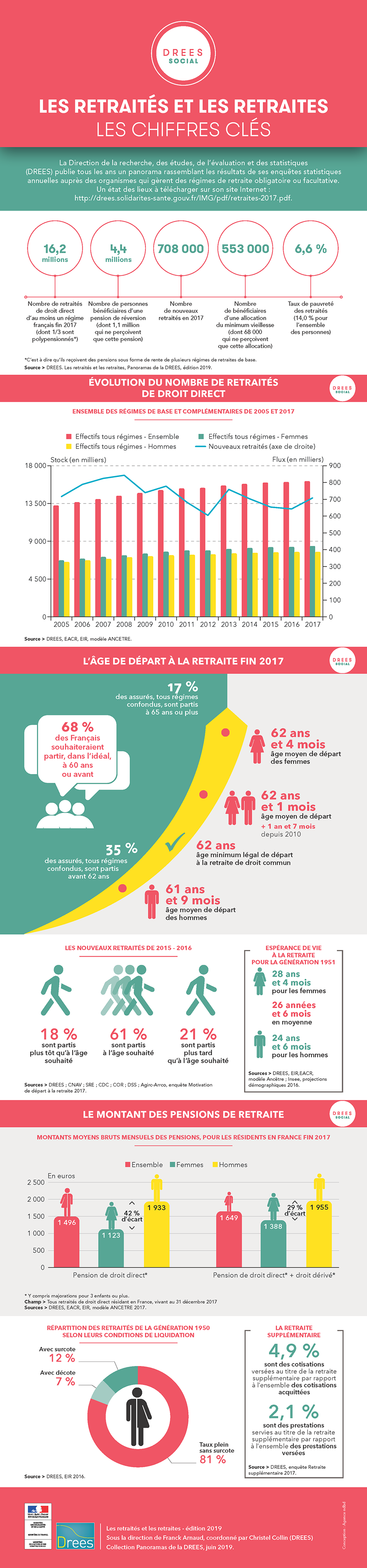 Infographie : Les retraités et les retraites 2019 : les chiffres clés